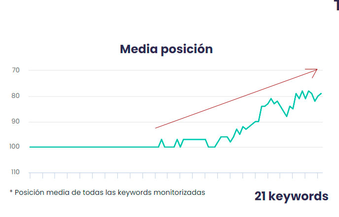 Agencia SEO Shopify muestra la evolución de las keywords a partir que se empieza a trabajar el SEO